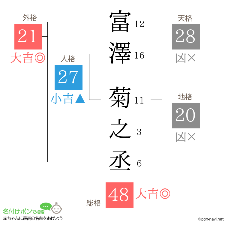 富澤 菊之丞さんの姓名判断結果