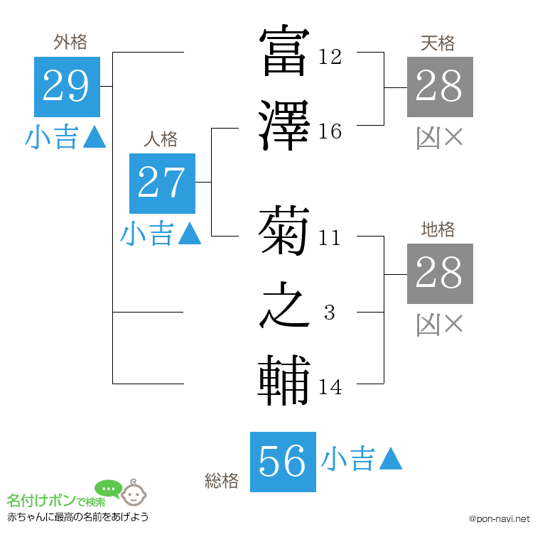 富澤 菊之輔さんの姓名判断結果