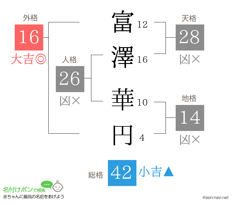 富澤 華円さんの姓名判断結果