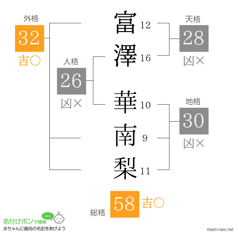 富澤 華南梨さんの姓名判断結果