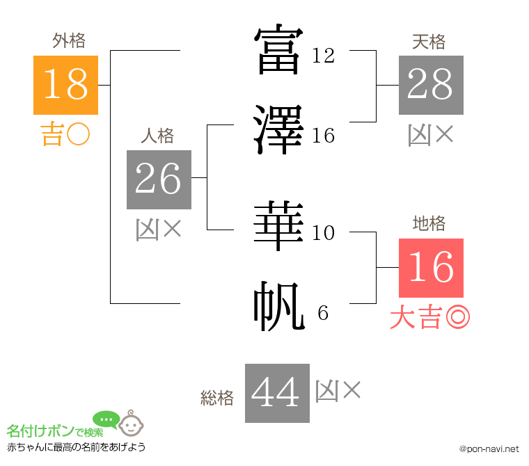 富澤 華帆さんの姓名判断結果