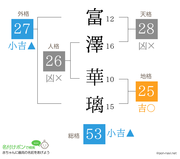 富澤 華璃さんの姓名判断結果