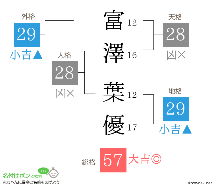 富澤 葉優さんの姓名判断結果