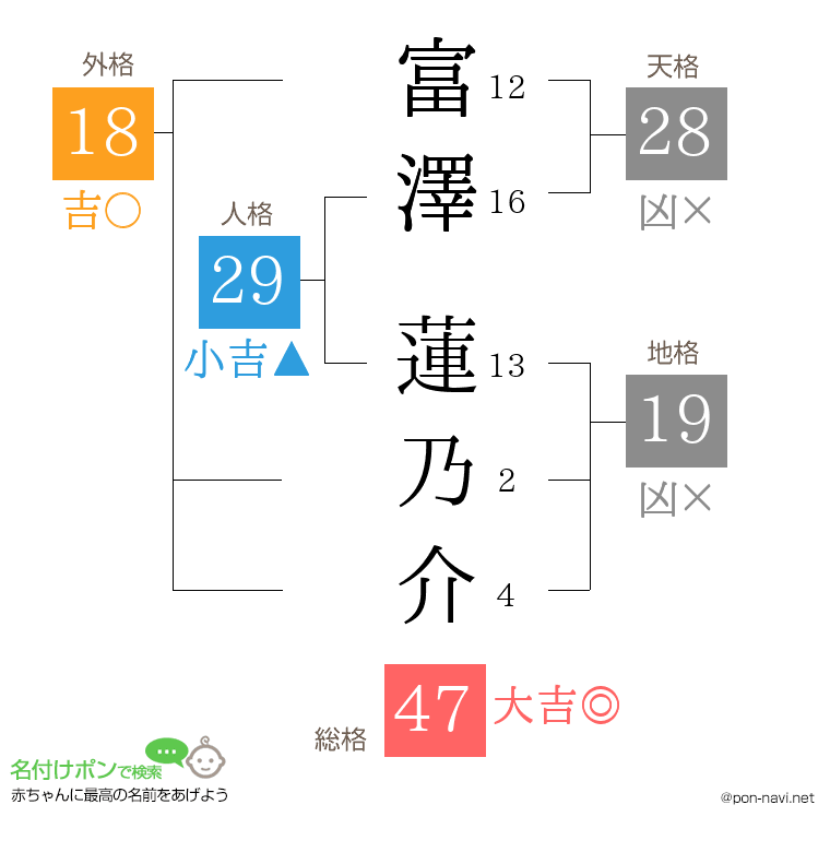 富澤 蓮乃介さんの姓名判断結果