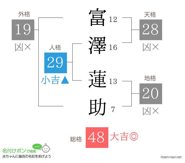 富澤 蓮助さんの姓名判断結果