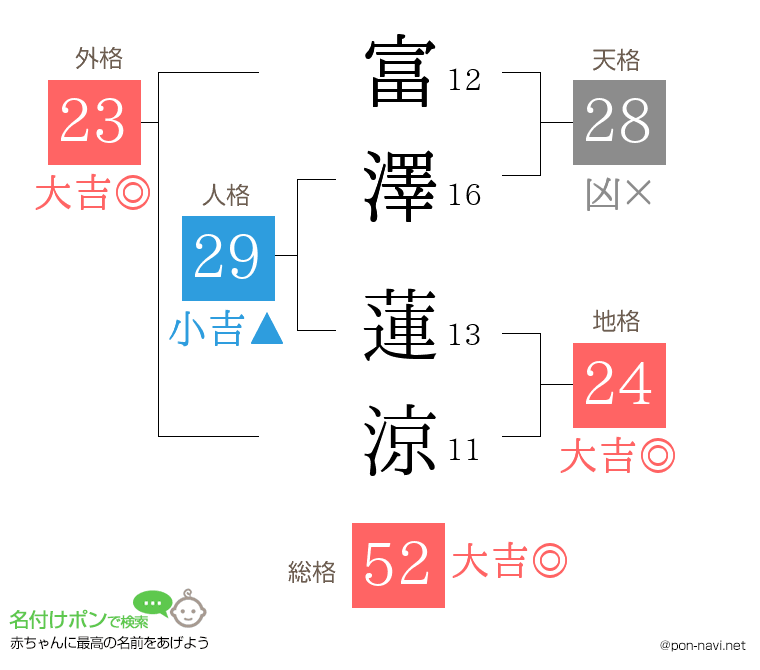 富澤 蓮涼さんの姓名判断結果