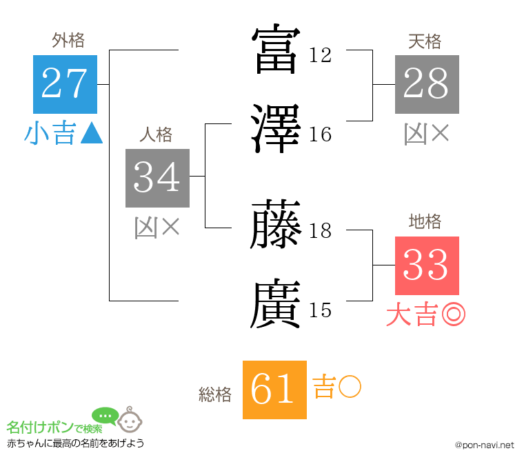 富澤 藤廣さんの姓名判断結果