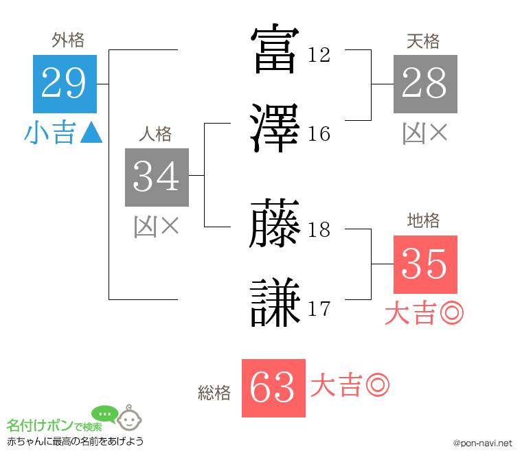 富澤 藤謙さんの姓名判断結果