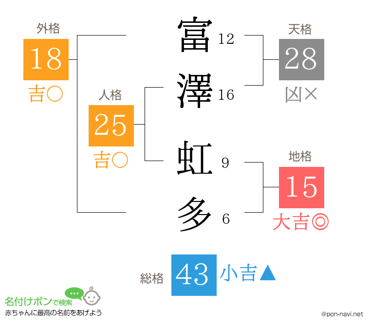 富澤 虹多さんの姓名判断結果