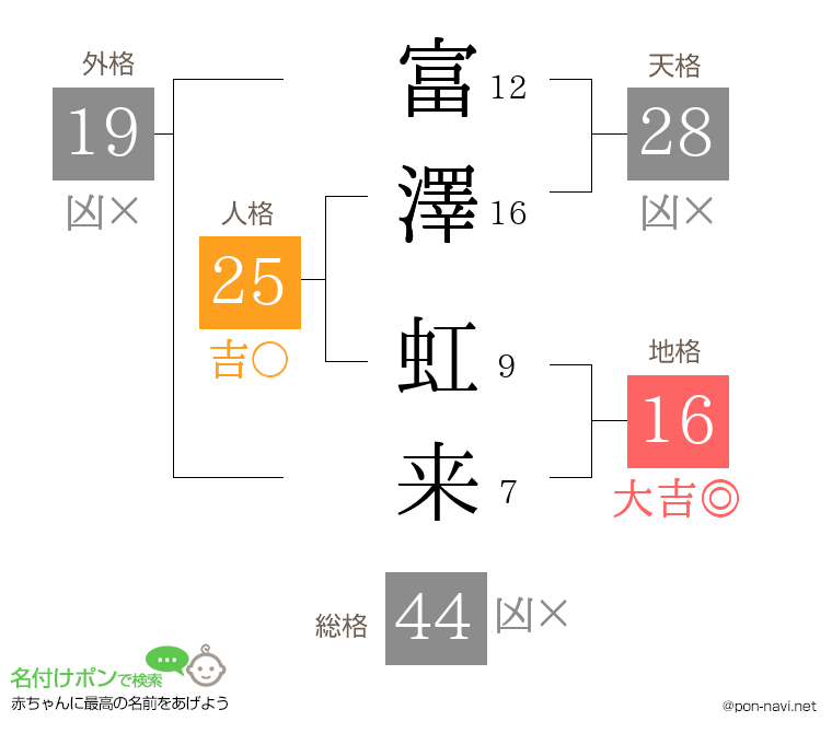 富澤 虹来さんの姓名判断結果