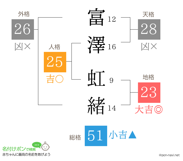 富澤 虹緒さんの姓名判断結果