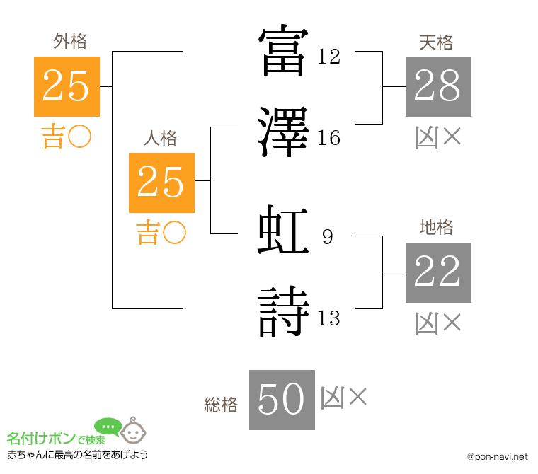 富澤 虹詩さんの姓名判断結果