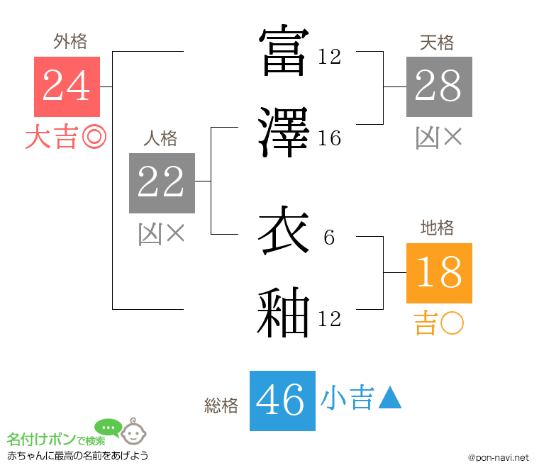 富澤 衣釉さんの姓名判断結果