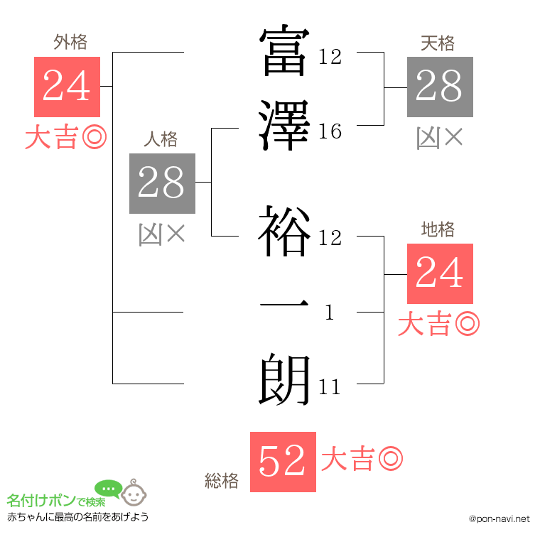 富澤 裕一朗さんの姓名判断結果
