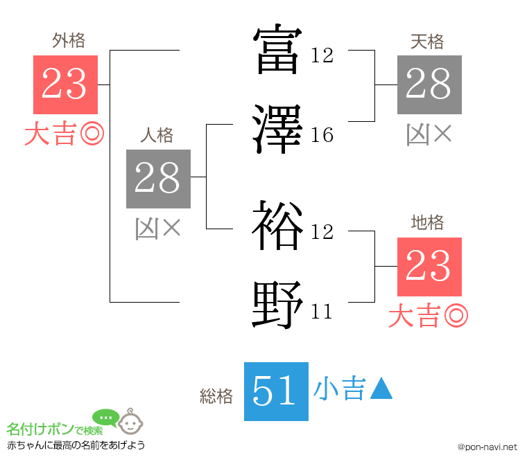 富澤 裕野さんの姓名判断結果