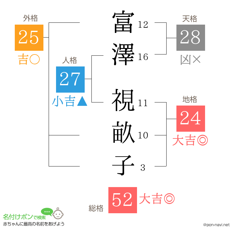 富澤 視畝子さんの姓名判断結果