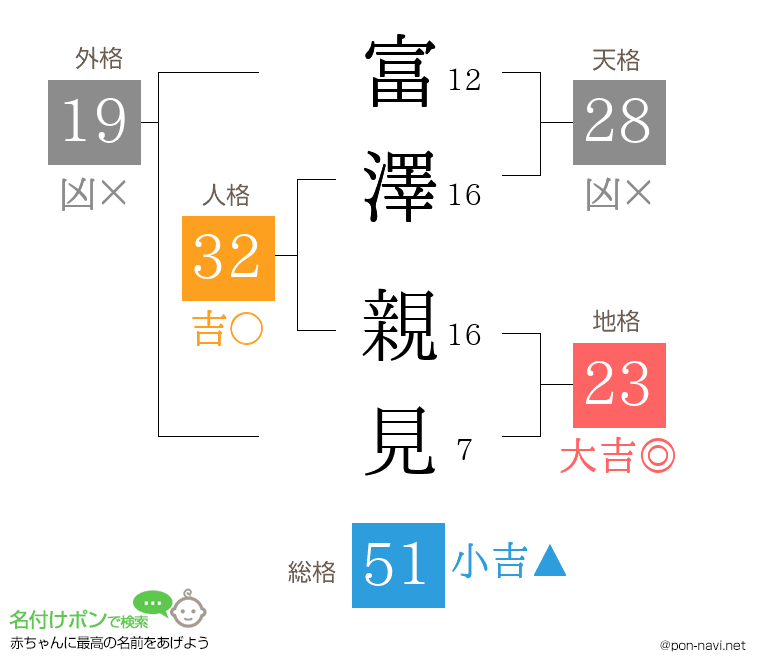 富澤 親見さんの姓名判断結果