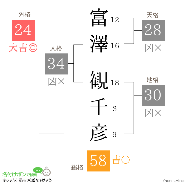 富澤 観千彦さんの姓名判断結果