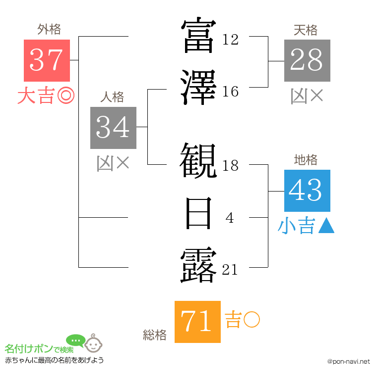 富澤 観日露さんの姓名判断結果