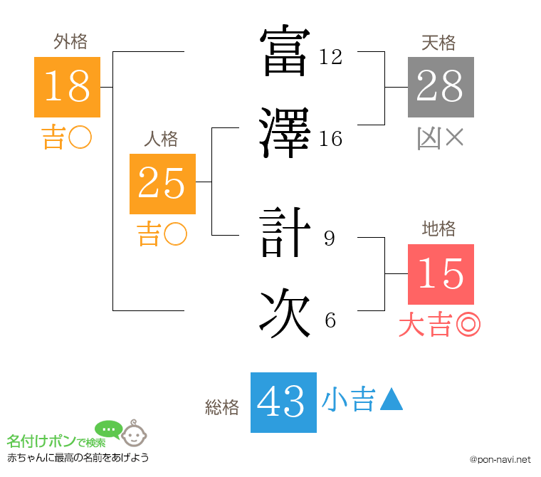 富澤 計次さんの姓名判断結果