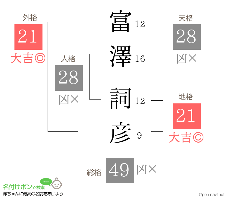 富澤 詞彦さんの姓名判断結果