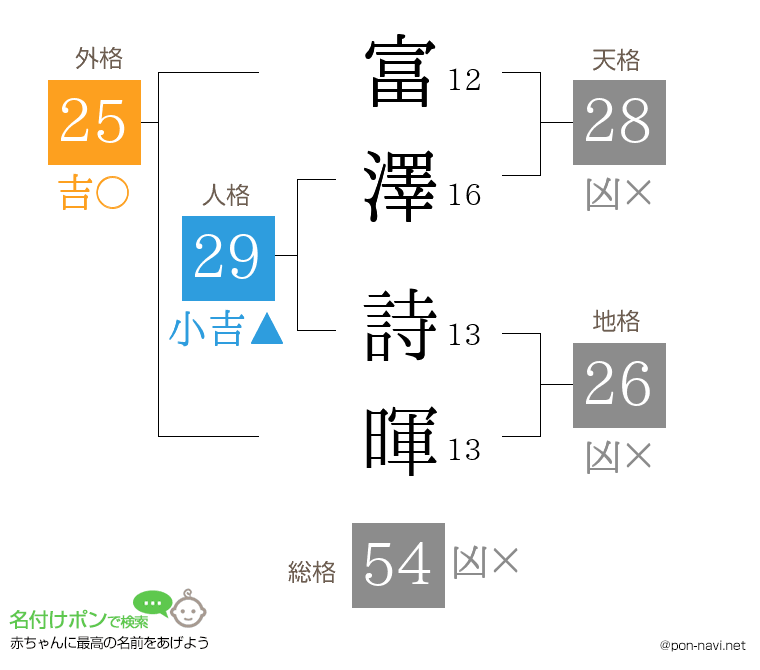 富澤 詩暉さんの姓名判断結果