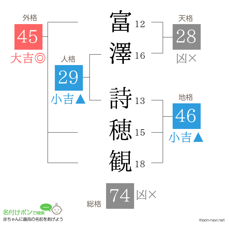 富澤 詩穂観さんの姓名判断結果