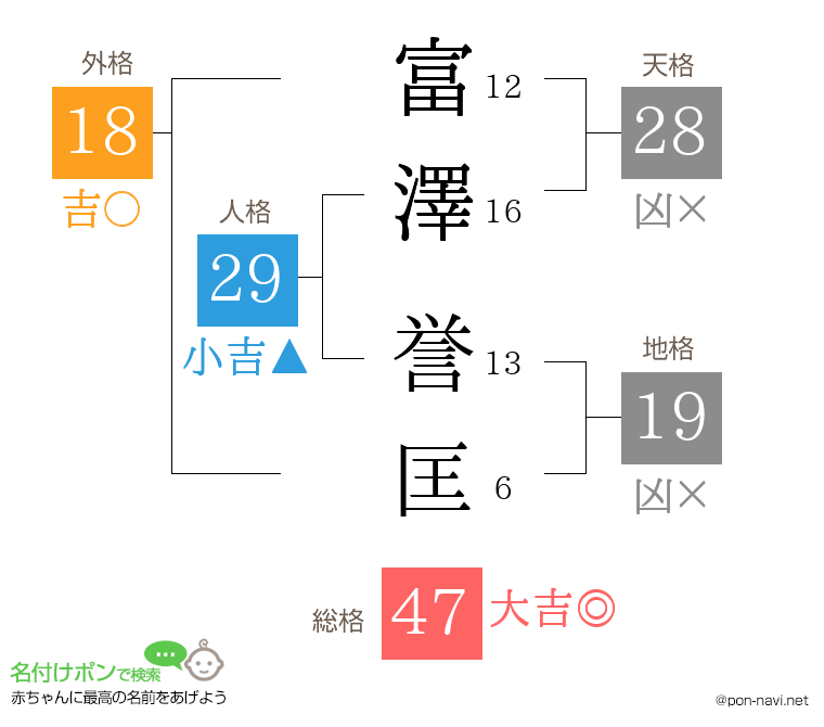 富澤 誉匡さんの姓名判断結果