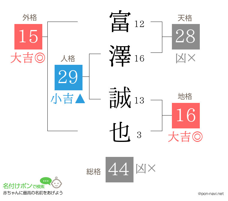 富澤 誠也さんの姓名判断結果