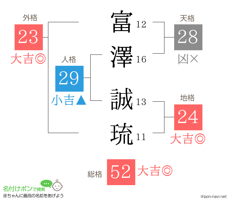 富澤 誠琉さんの姓名判断結果