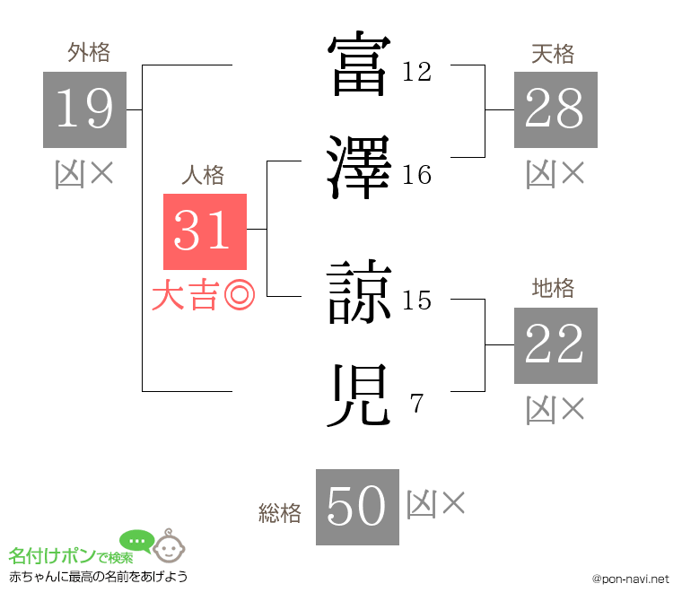 富澤 諒児さんの姓名判断結果