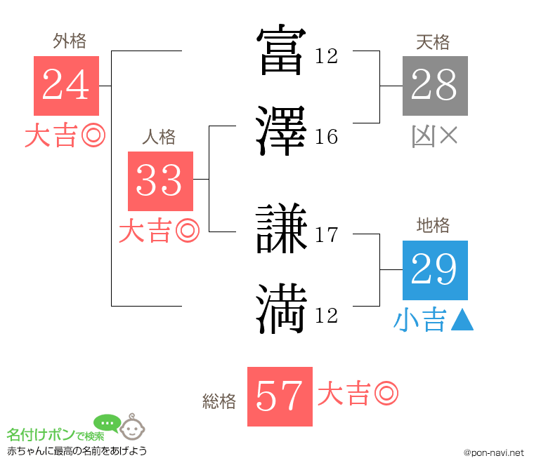 富澤 謙満さんの姓名判断結果