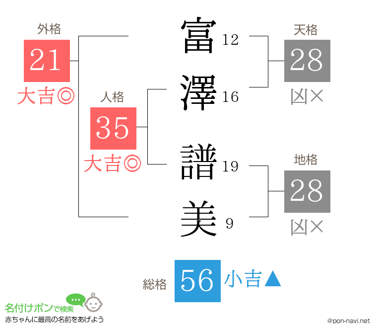 富澤 譜美さんの姓名判断結果