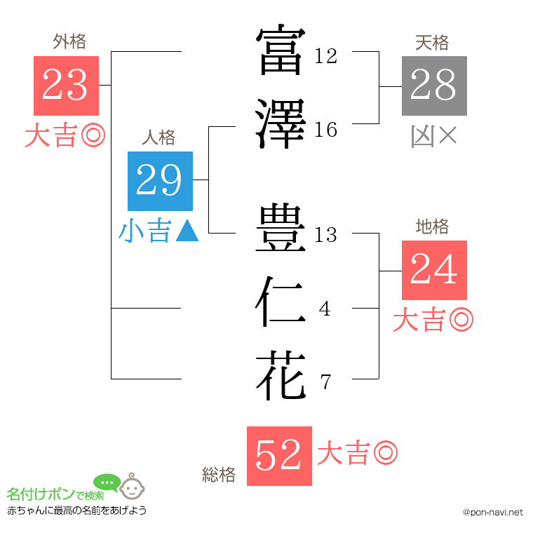 富澤 豊仁花さんの姓名判断結果