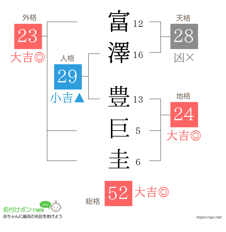 富澤 豊巨圭さんの姓名判断結果