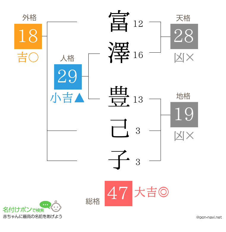 富澤 豊己子さんの姓名判断結果