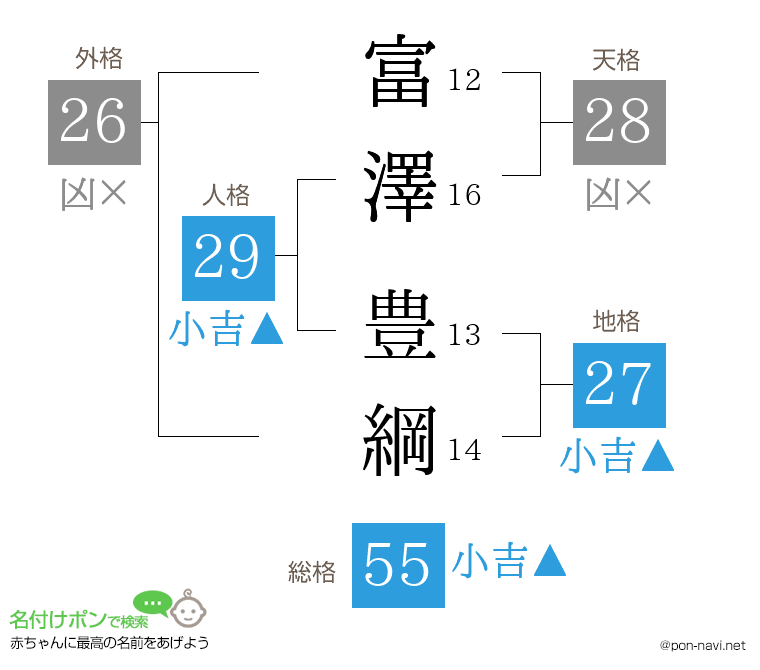 富澤 豊綱さんの姓名判断結果