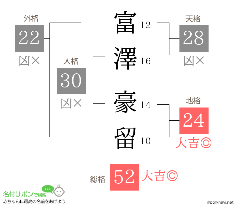 富澤 豪留さんの姓名判断結果