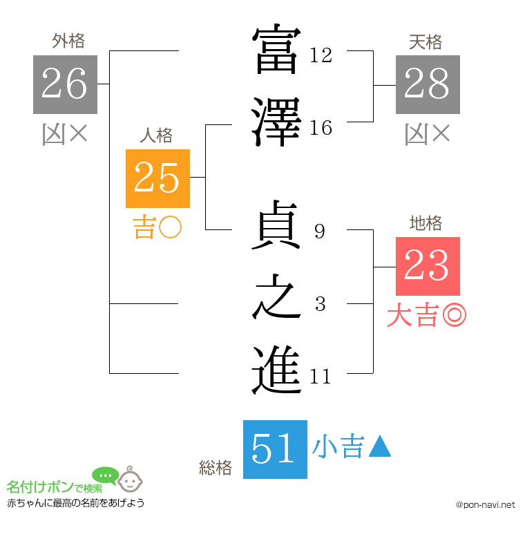富澤 貞之進さんの姓名判断結果