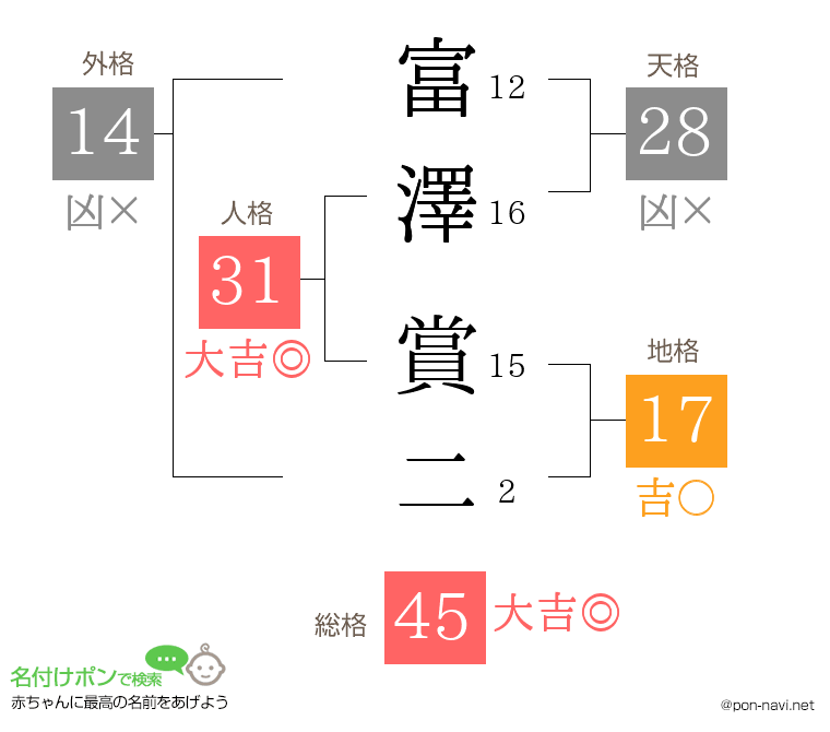 富澤 賞二さんの姓名判断結果