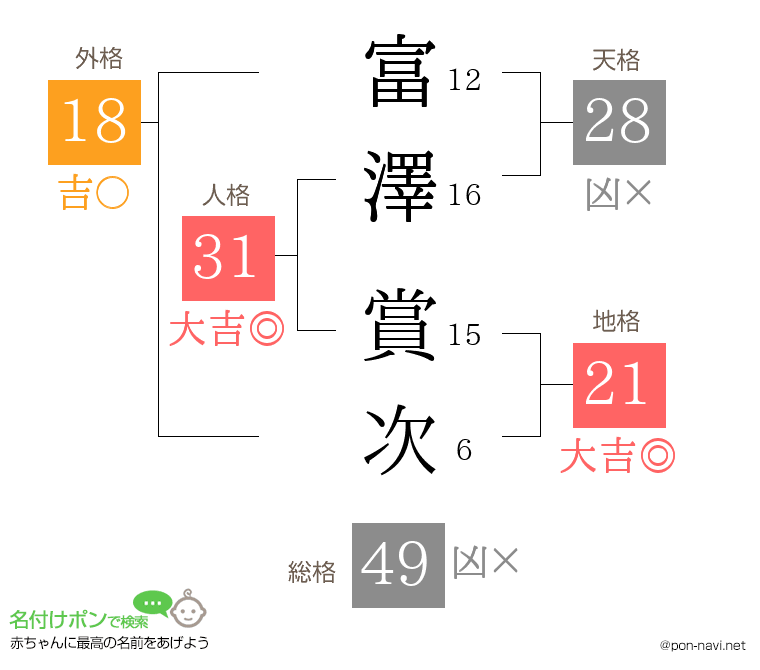 富澤 賞次さんの姓名判断結果