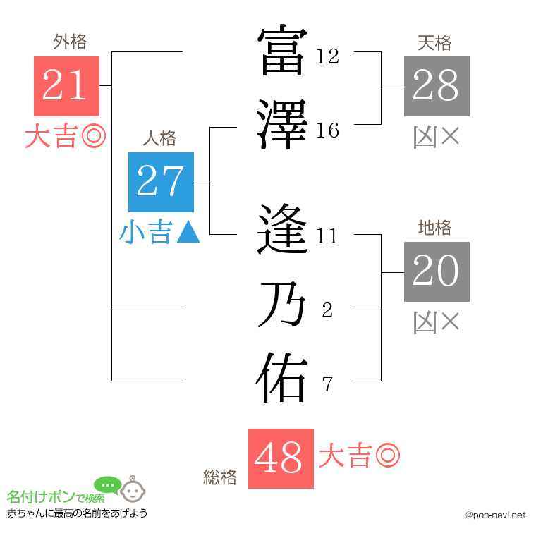 富澤 逢乃佑さんの姓名判断結果