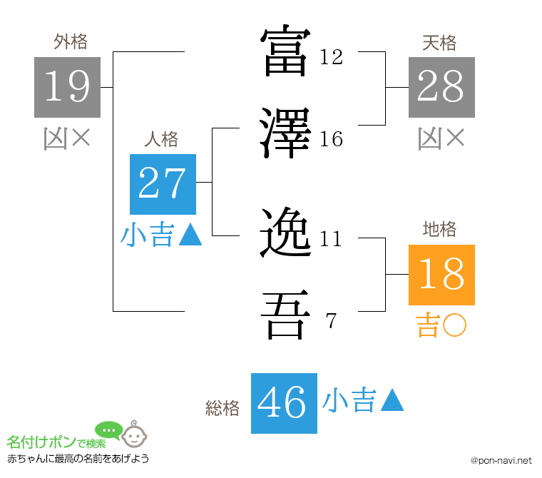 富澤 逸吾さんの姓名判断結果