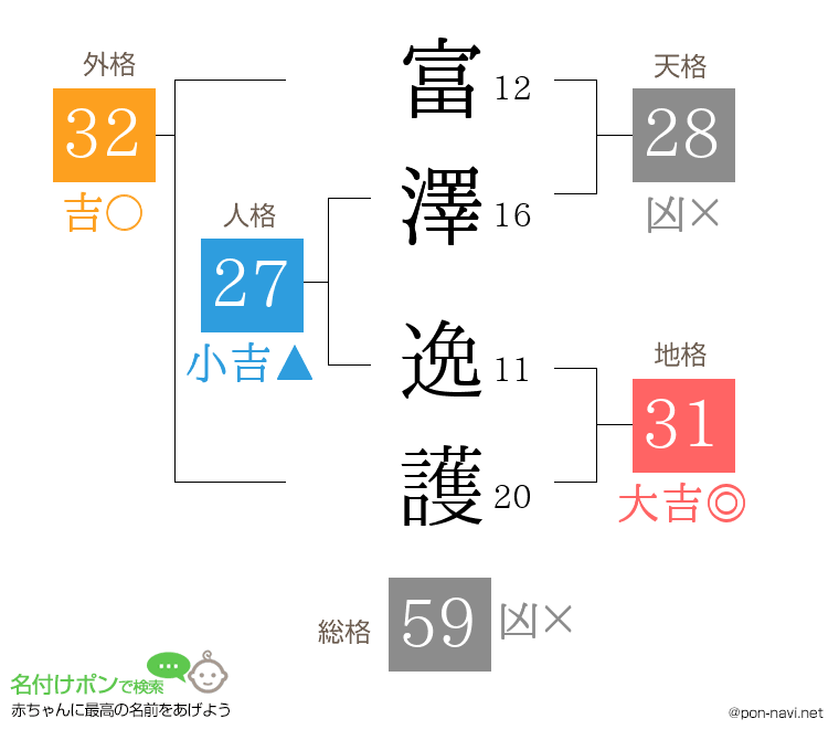 富澤 逸護さんの姓名判断結果