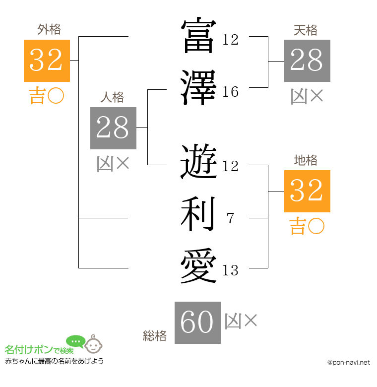富澤 遊利愛さんの姓名判断結果