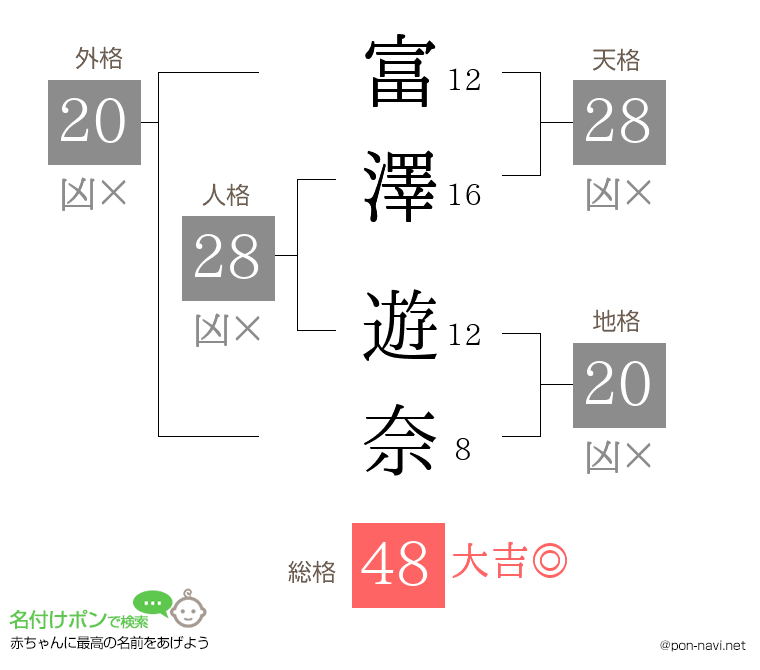 富澤 遊奈さんの姓名判断結果