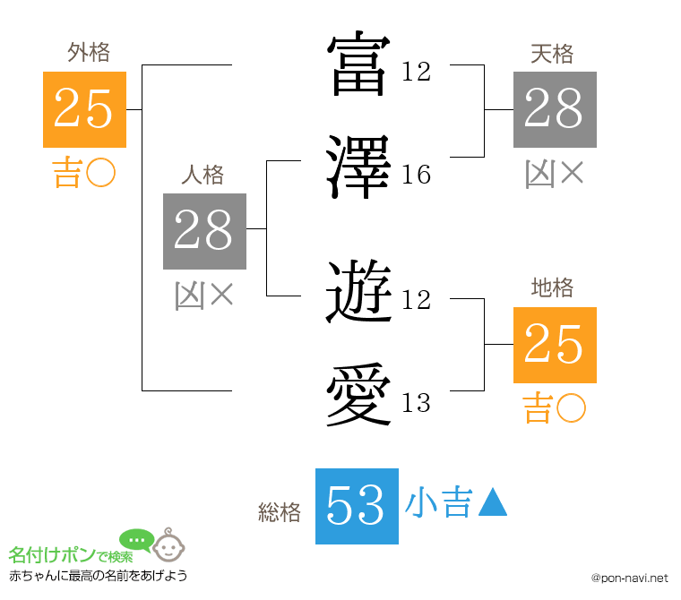 富澤 遊愛さんの姓名判断結果