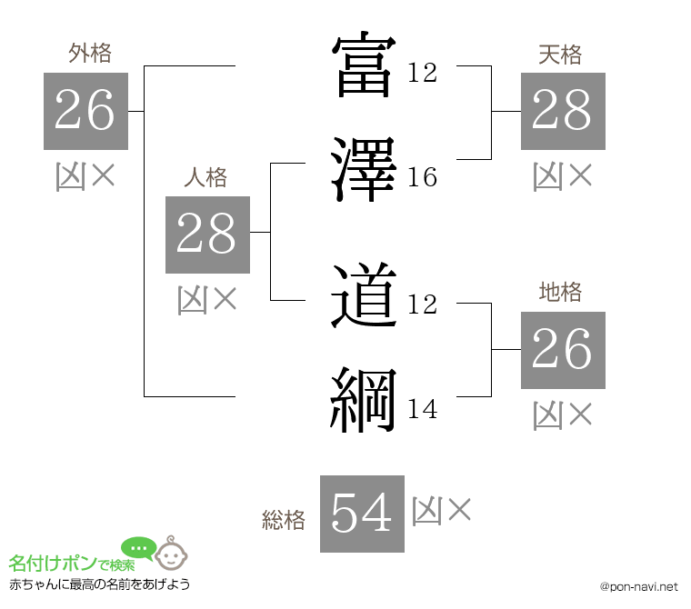 富澤 道綱さんの姓名判断結果