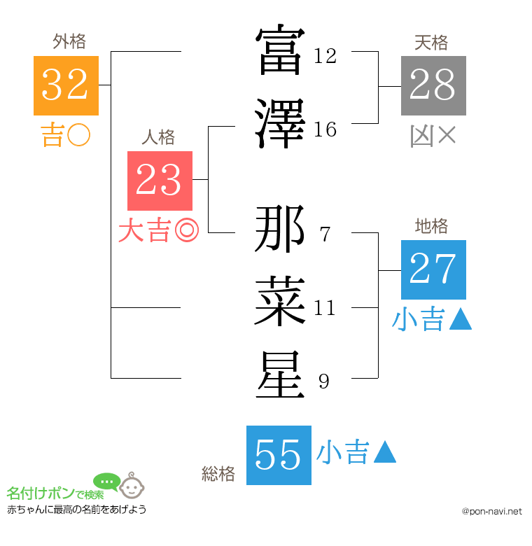 富澤 那菜星さんの姓名判断結果