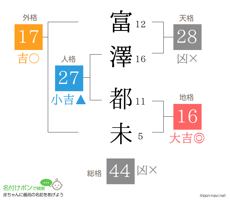 富澤 都未さんの姓名判断結果